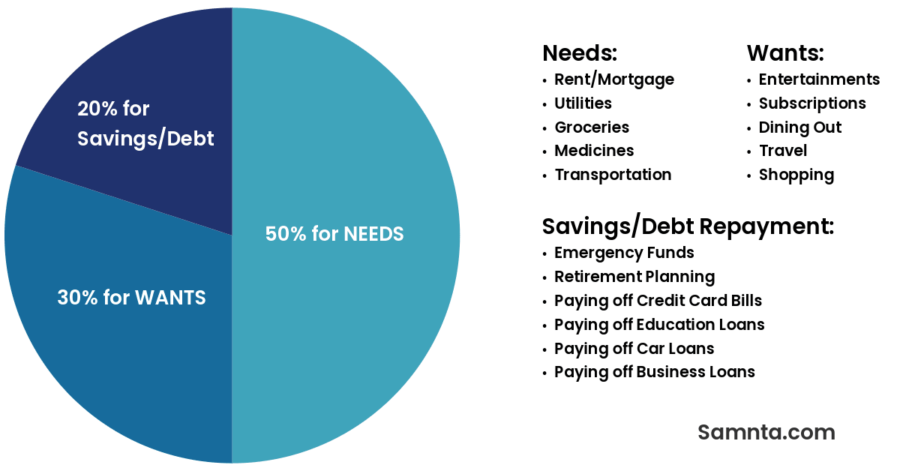 the 50/30/20 budgeting rule